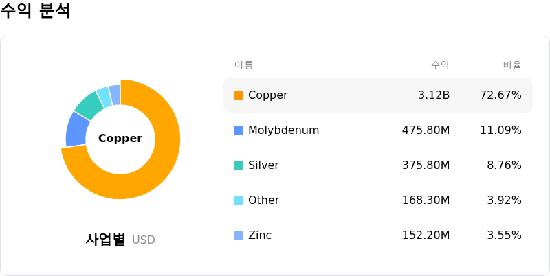 Southern Copper Corp수익 분석