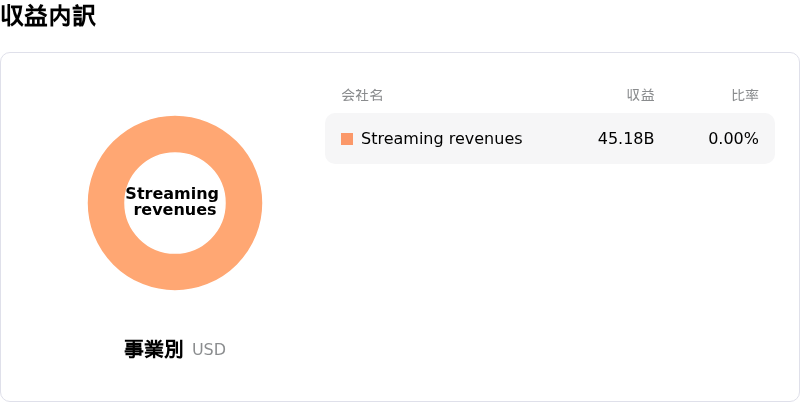 Netflix Inc収益内訳