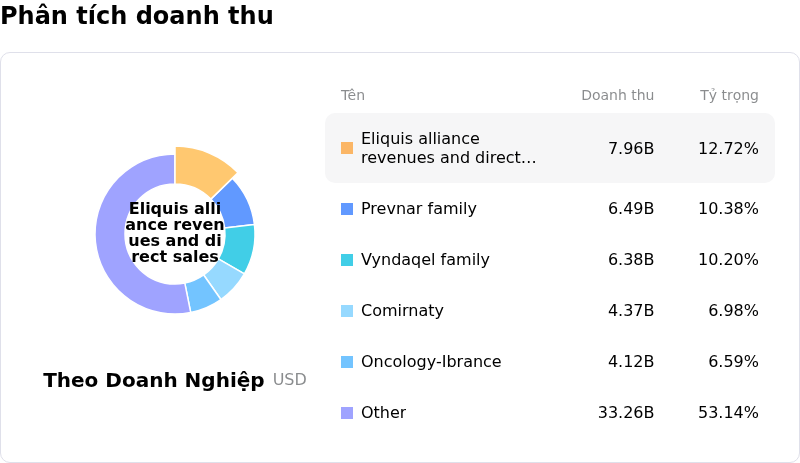 Pfizer IncPhân tích doanh thu