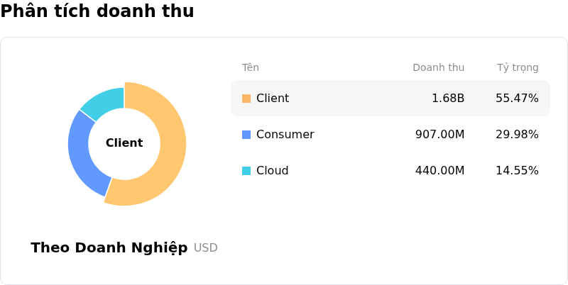 SanDisk CorporationPhân tích doanh thu