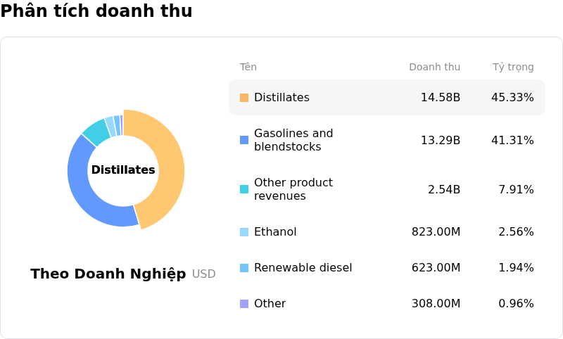 Valero Energy CorpPhân tích doanh thu