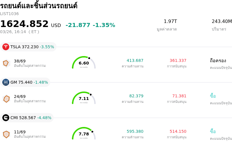 รถยนต์และชิ้นส่วนรถยนต์