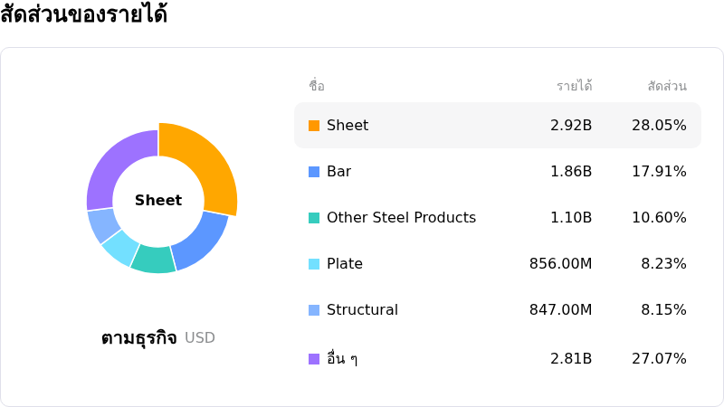 Nucor Corpโครงสร้างรายได้