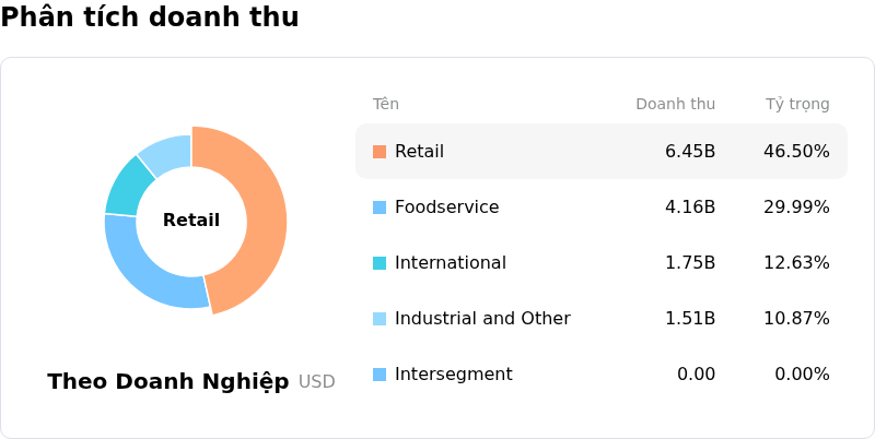 Tyson Foods IncPhân tích doanh thu