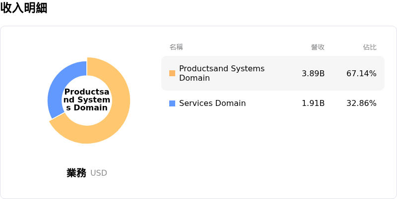 Johnson Controls International PLC收入明細