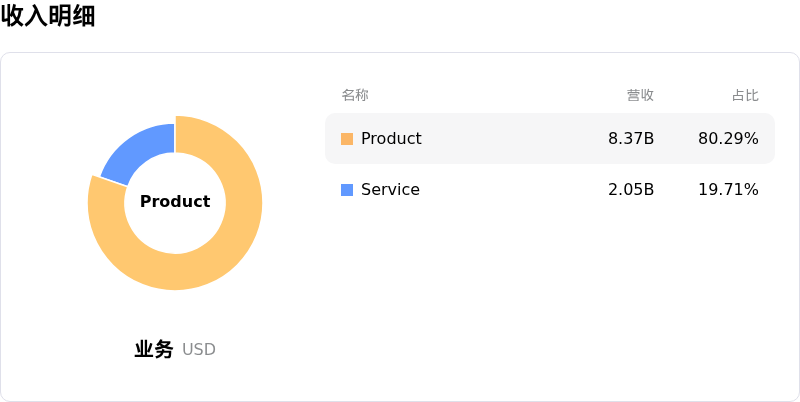 诺斯罗普-格鲁曼收入明细