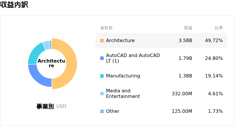 Autodesk Inc収益内訳