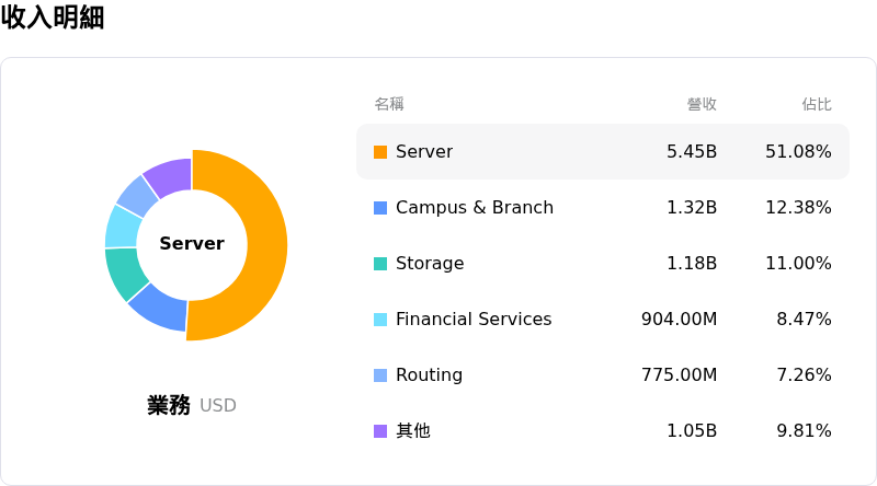 Hewlett Packard Enterprise Co收入明細