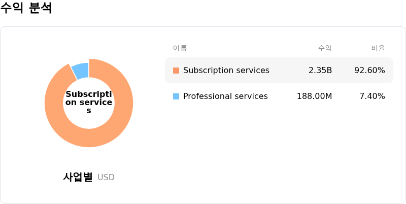 Workday Inc수익 분석