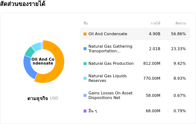 EOG Resources Incโครงสร้างรายได้