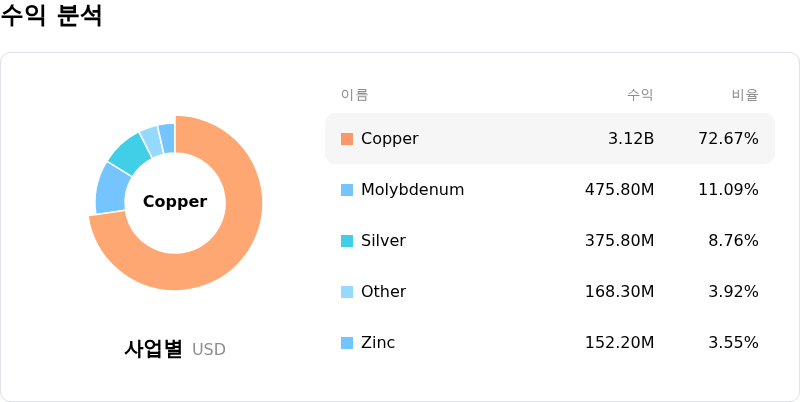 Southern Copper Corp수익 분석