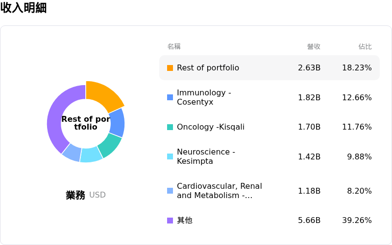 諾華收入明細