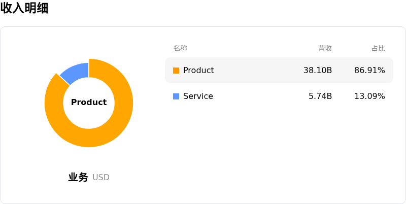 Dell Technologies Inc收入明细