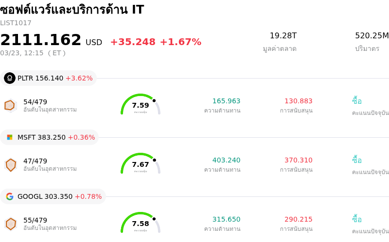 ซอฟต์แวร์และบริการด้าน IT