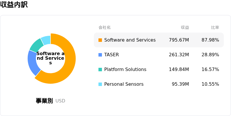 Axon Enterprise Inc収益内訳