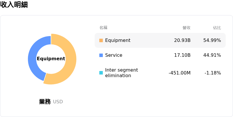 Ge Vernova Inc收入明細