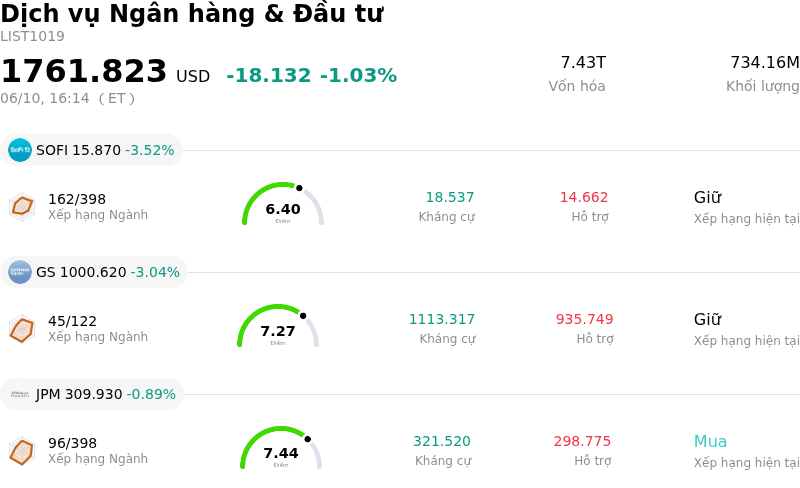 Dịch vụ Ngân hàng & Đầu tư