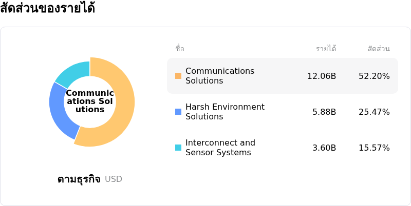 Amphenol Corpโครงสร้างรายได้