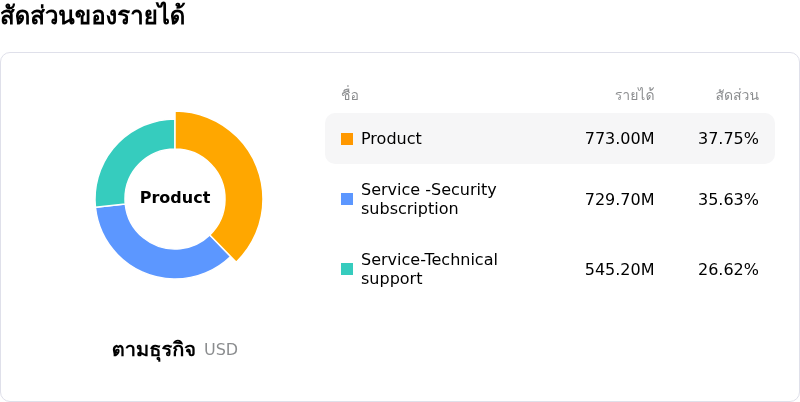 Fortinet Incโครงสร้างรายได้