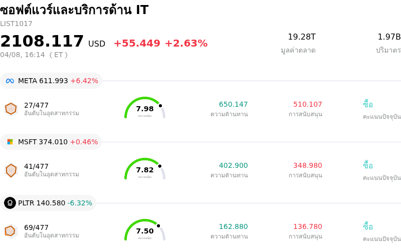 ซอฟต์แวร์และบริการด้าน IT