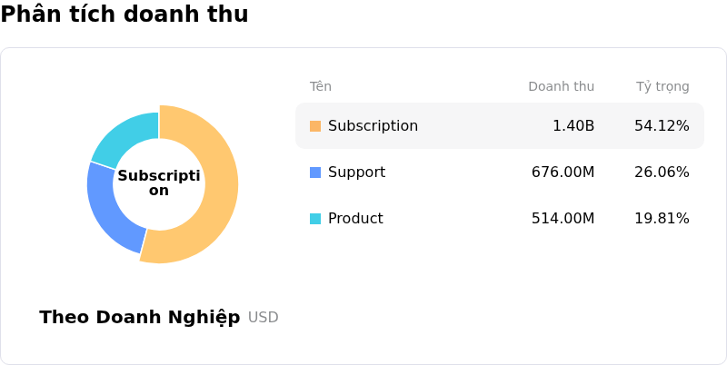 Palo Alto Networks IncPhân tích doanh thu