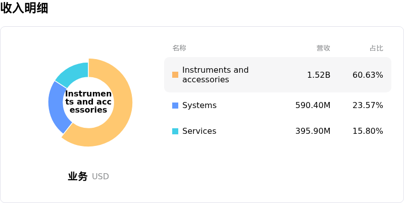 直觉外科收入明细
