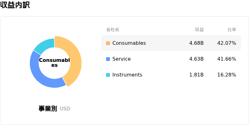 Thermo Fisher Scientific Inc収益内訳