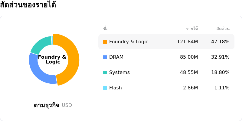 FormFactor Incโครงสร้างรายได้