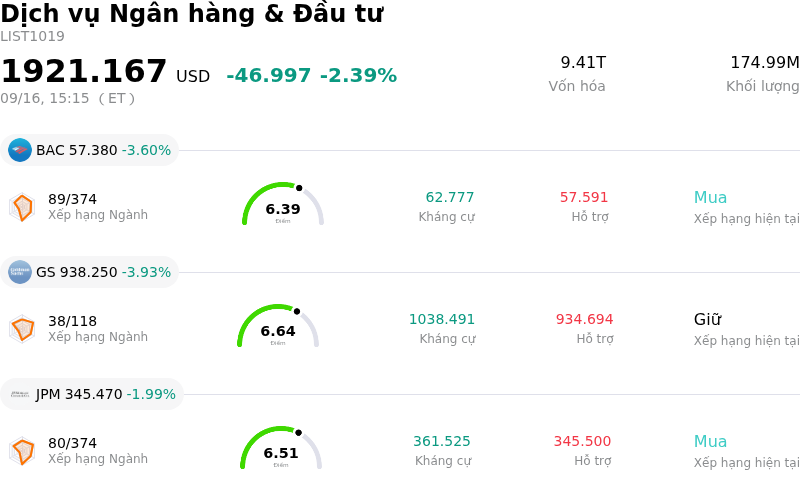 Dịch vụ Ngân hàng & Đầu tư