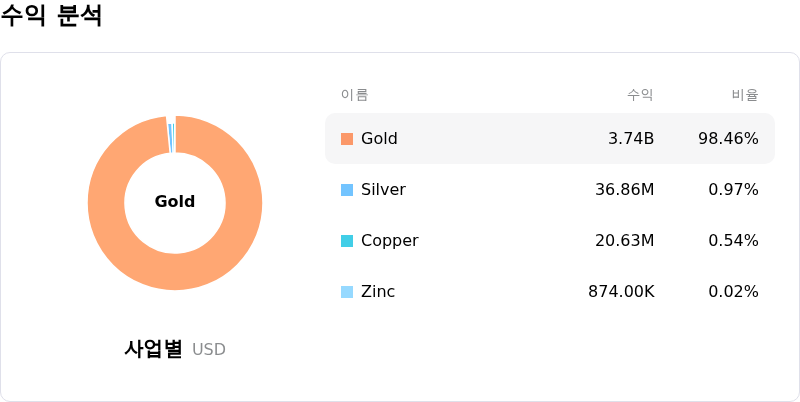 Agnico Eagle Mines Ltd수익 분석