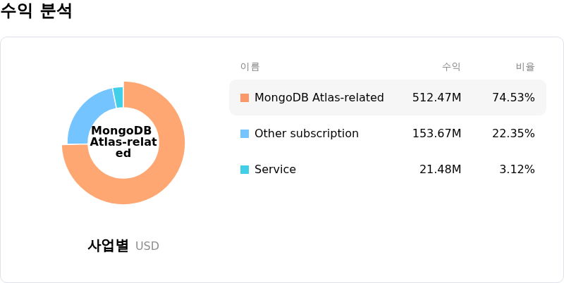 MongoDB Inc수익 분석