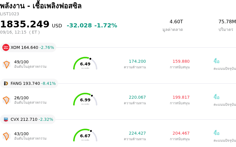 พลังงาน - เชื้อเพลิงฟอสซิล