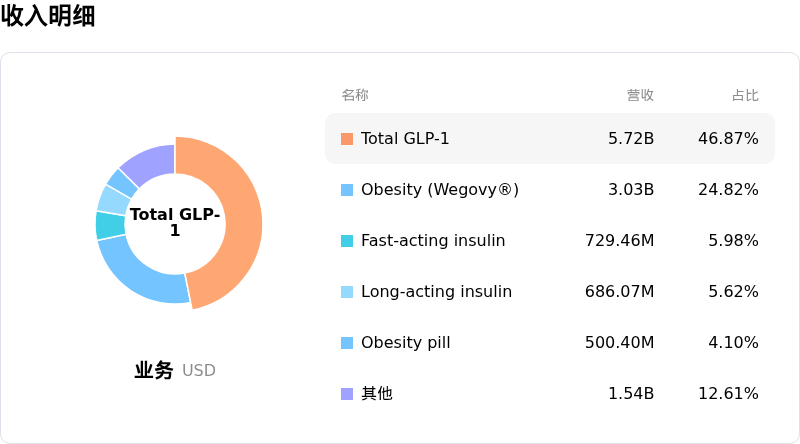 诺和诺德收入明细