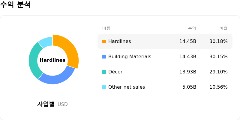 Home Depot Inc수익 분석