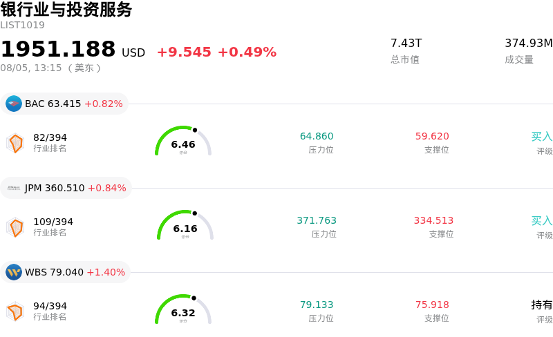 银行业与投资服务