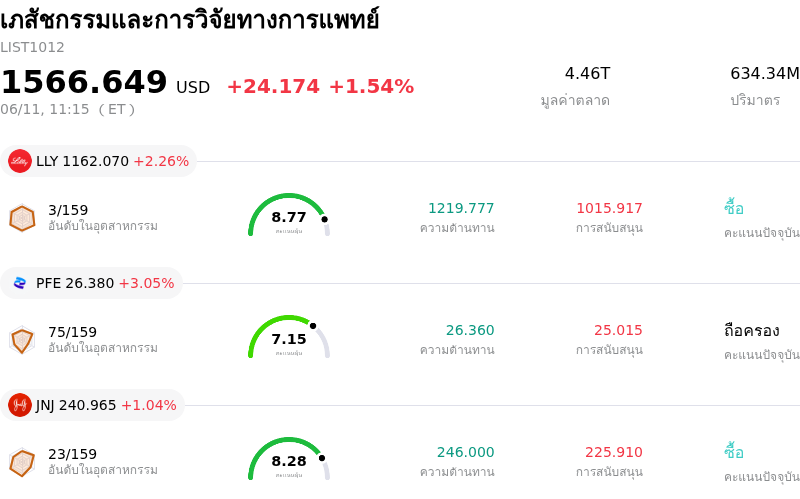 เภสัชกรรมและการวิจัยทางการแพทย์
