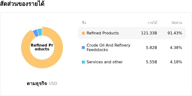 Marathon Petroleum Corpโครงสร้างรายได้