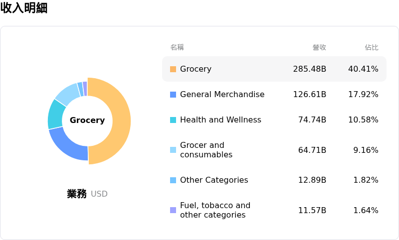 Walmart Inc收入明細