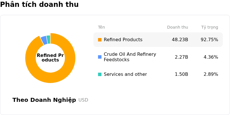 Marathon Petroleum CorpPhân tích doanh thu
