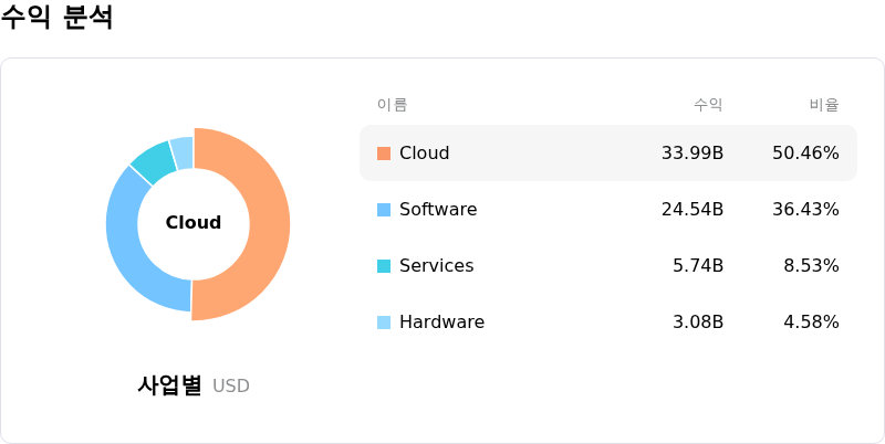 Oracle Corp수익 분석