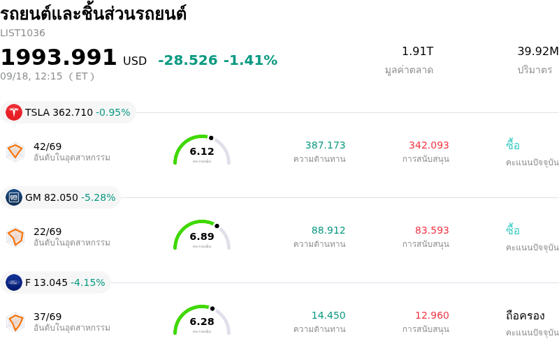 รถยนต์และชิ้นส่วนรถยนต์