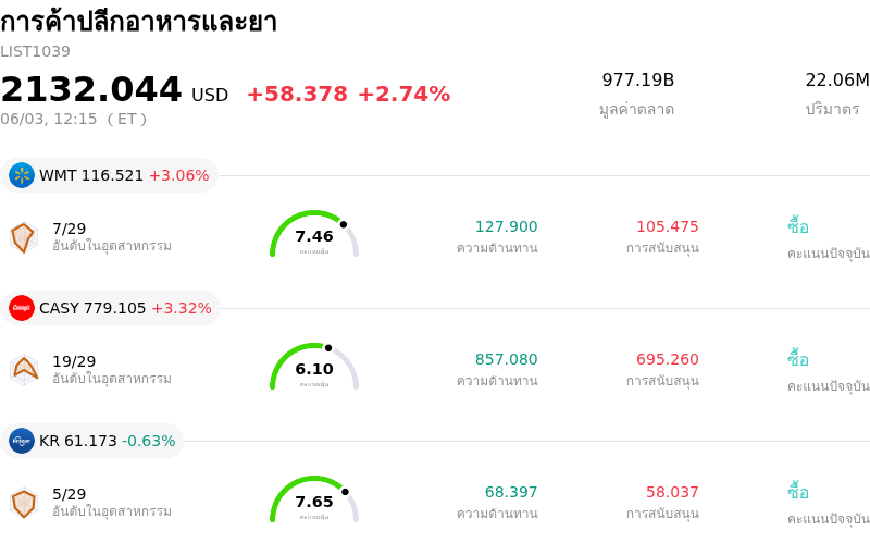การค้าปลีกอาหารและยา