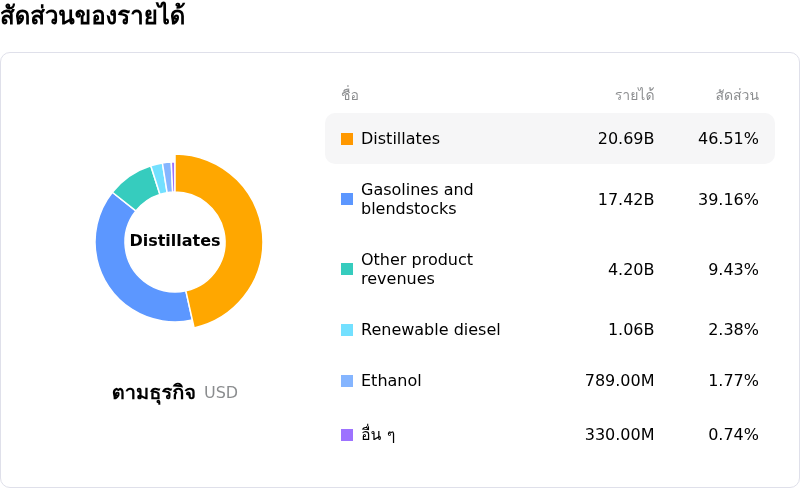 Valero Energy Corpโครงสร้างรายได้
