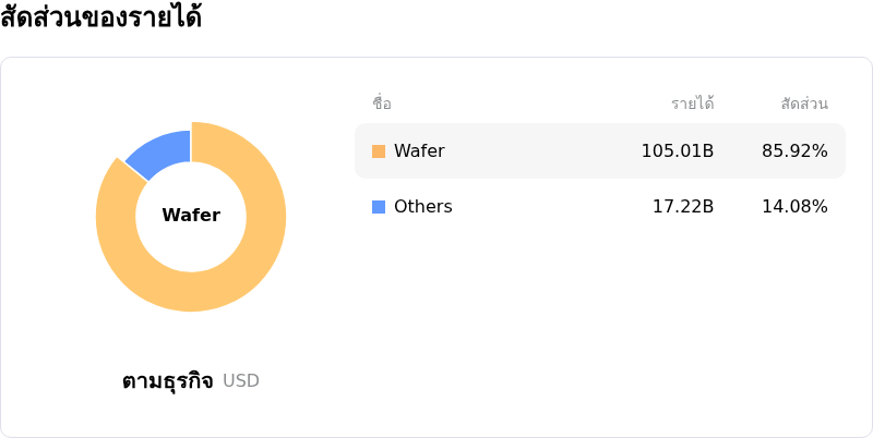Taiwan Semiconductor Manufacturing Co Ltdโครงสร้างรายได้