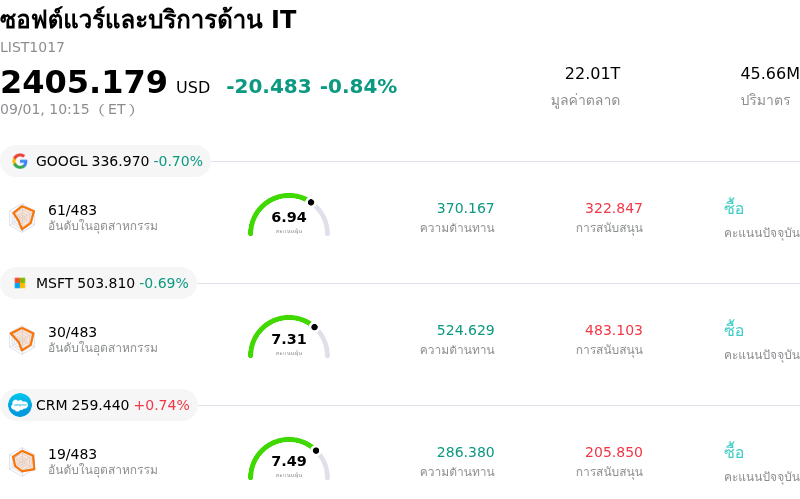 ซอฟต์แวร์และบริการด้าน IT