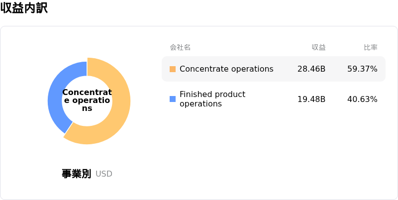 Coca-Cola Co収益内訳