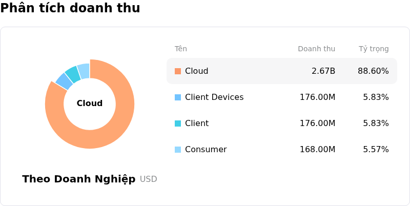 Western Digital CorpPhân tích doanh thu