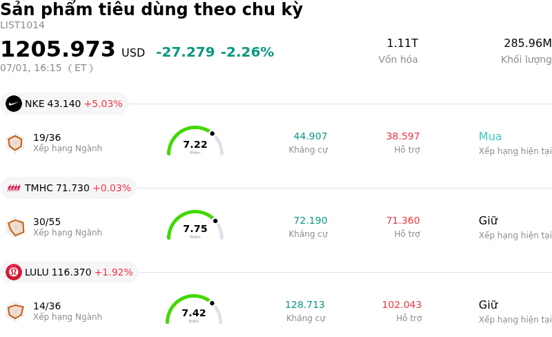 Sản phẩm tiêu dùng theo chu kỳ