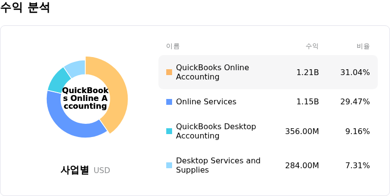 Intuit Inc수익 분석