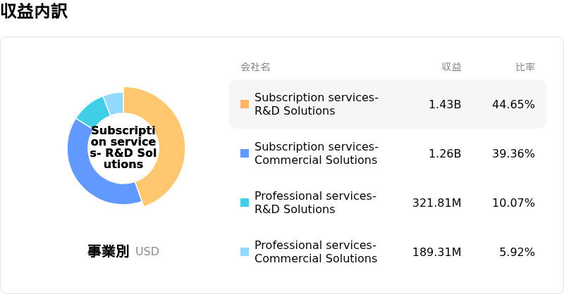 Veeva Systems Inc収益内訳